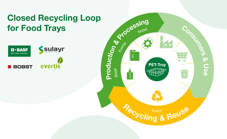 Best-Practice-Beispiel eines geschlossenen Recycling-Kreislaufs für PET-basierte Mehrschichtverpackungen. Grafik © BASF