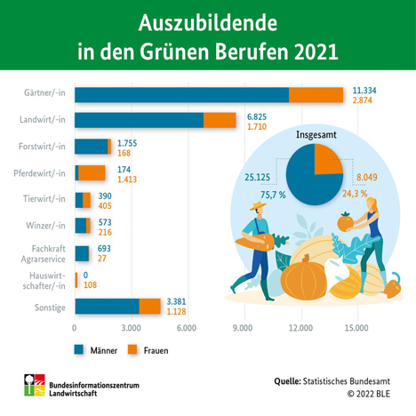 Quelle: BLE Infografik