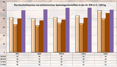 Grafik BLE-Kartoffelmarktbericht KW 43 / 22