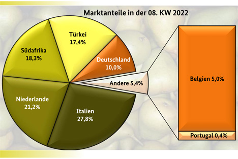 Grafik BLE-Marktbericht KW 08/ 22 Birnen