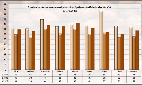 Grafik BLE-Kartoffelmarktbericht KW 10 / 22