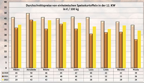 Grafik BLE-Kartoffelmarktbericht KW 12