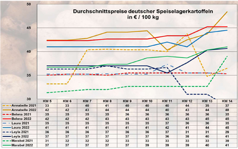 Grafik  BLE-Kartoffelmarktbericht KW 14 / 22