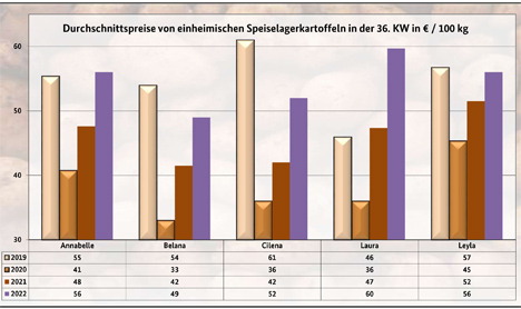 Grafik BLE-Kartoffelmarktbericht KW 36 / 22
