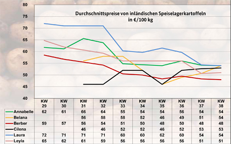 Grafik BLE-Kartoffelmarktbericht KW 38 / 22