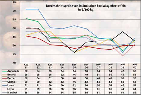 Grafik BLE-Kartoffelmarktbericht KW 40 / 22