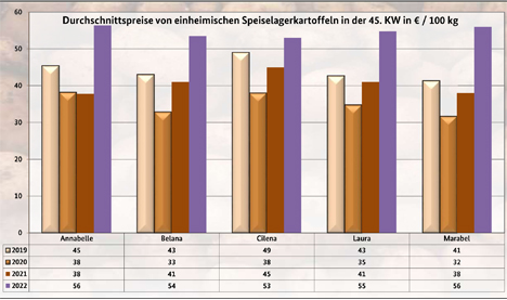 Grafik Quelle: BLE-Kartoffelmarktbericht KW 45 / 22