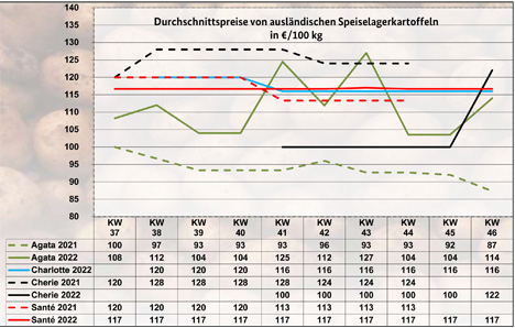 Grafik BLE-Kartoffelmarktbericht KW 46 / 22