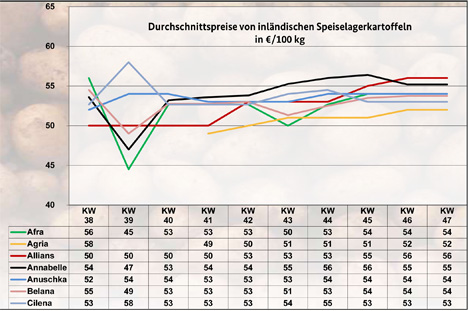 Grafik BLE-Kartoffelmarktbericht KW 47 / 22