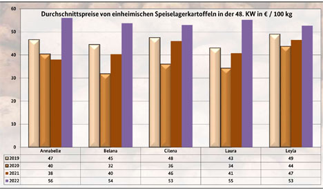 Grafik BLE-Kartoffelmarktbericht KW 48/22