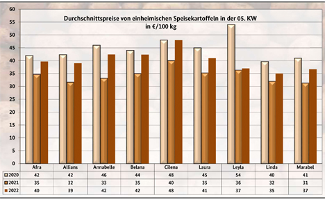 Grafik BLE-Kartoffelmarktbericht KW 05/ 22