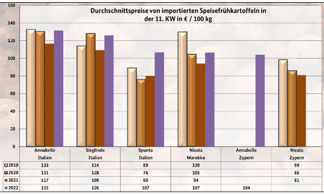 Grafik BLE-Kartoffelmarktbericht KW 11 / 22