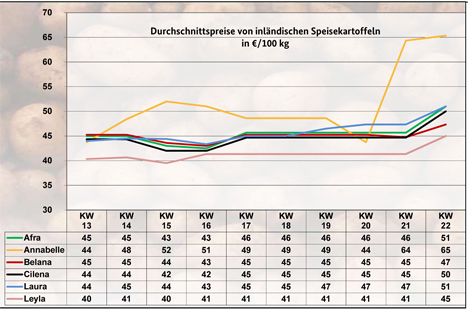 Grafik BLE-Kartoffelmarktbericht KW 22 / 22