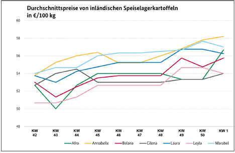 BLE-Kartoffelmarktbericht KW 01/ 23 Grafik 