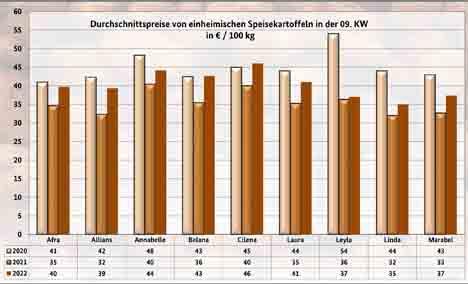 Grafik BLE-Kartoffelmarktbericht KW 09 / 22