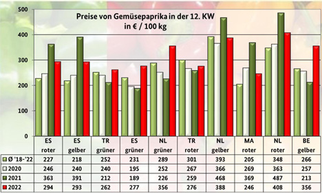 GRafik BLE-Marktbericht KW 12 Gemüsepaprika