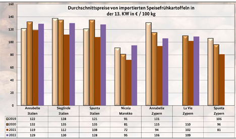 BLE-Kartoffelmarktbericht KW 13 / 22 Grafik