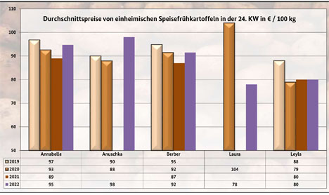 Grafik BLE-Kartoffelmarktbericht KW 24 / 22