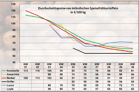 Grafik BLE-Kartoffelmarktbericht KW 30 / 22