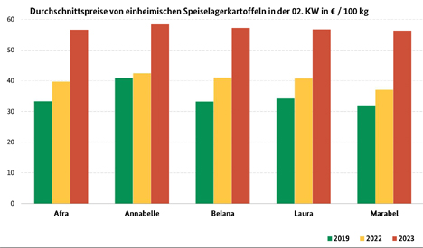 Grafik BLE-Marktbericht KW 02/ 23