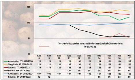 Grfik BLE-Kartoffelmarktbericht KW 17 / 22