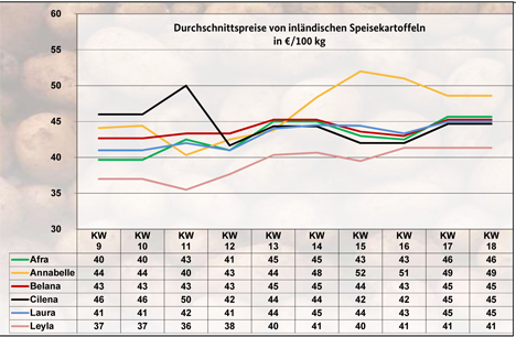 Grafik BLE-Kartoffelmarktbericht KW 18 / 22: