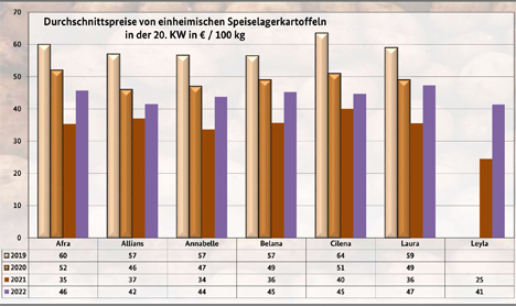 Grafik BLE-Kartoffelmarktbericht KW 20 / 22