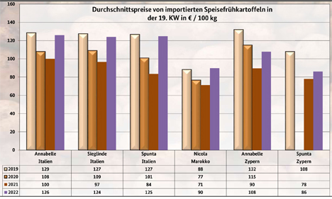 Grafik BLE-Kartoffelmarktbericht KW 19 / 22