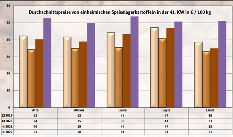 Grafik BLE-Kartoffelmarktbericht KW 41 / 22