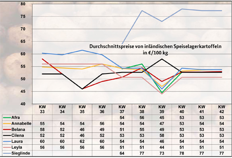 Grafik BLE-Kartoffelmarktbericht KW 42 / 22 