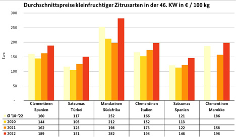 Quelle: BLE-Marktbericht KW 46/ 22