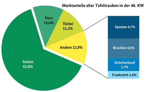 Grafik BLE-Marktbericht KW 48 / 22 Trauben