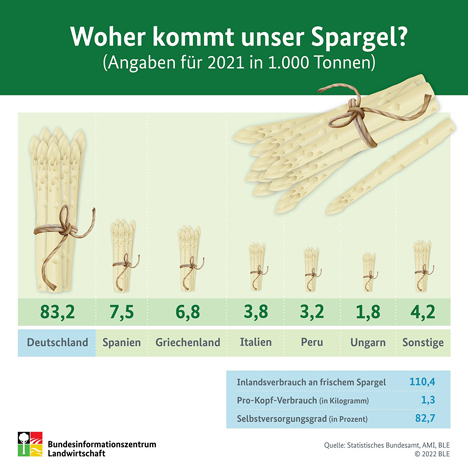 Infografik Quelle „BLE"