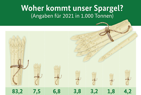 Infografik: BZL auf einen Blick: Woher kommt unser Spargel?