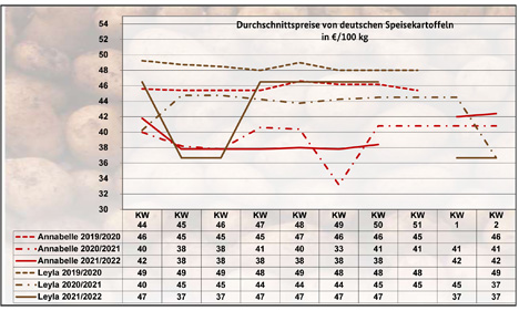 BLE-Marktbericht KW 02/ 22 Kartoffel Grafik