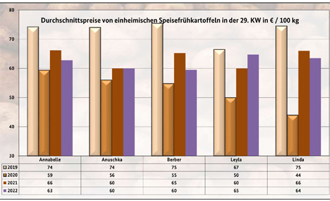 Grafik BLE-Kartoffelmarktbericht KW 29 / 22