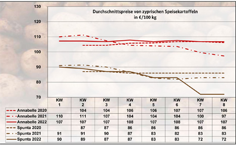 Grafik BLE-Kartoffelmarktbericht KW 08 / 22