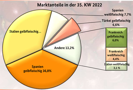 Grafik BLE-Marktbericht KW 35/ 22