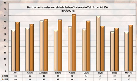 Grafik BLE-Kartoffelmarktbericht KW 01/ 22