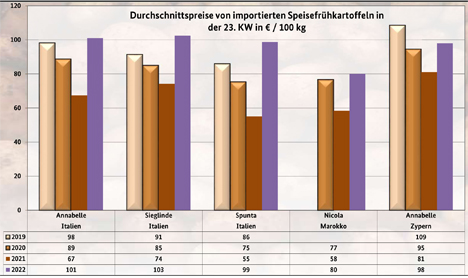 Grafik BLE-Kartoffelmarktbericht KW 23 / 22