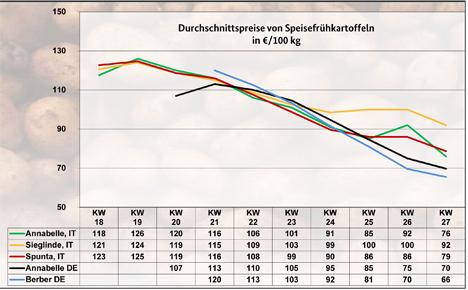 grafik BLE-Kartoffelmarktbericht KW 27 / 22