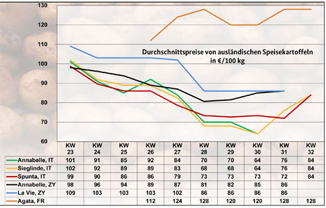 Grafik BLE-Kartoffelmarktbericht KW 32 / 22