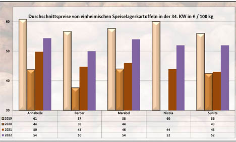 Grafik BLE-Kartoffelmarktbericht KW 34 / 22