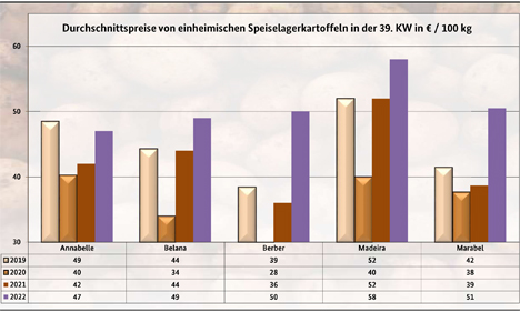 Grafik BLE-Kartoffelmarktbericht KW 39 / 22