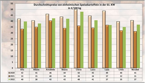 Grafik BLE-Kartoffelmarktbericht KW 03: 