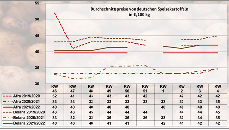 Grafik BLE-Kartoffelmarktbericht KW 04/ 22 