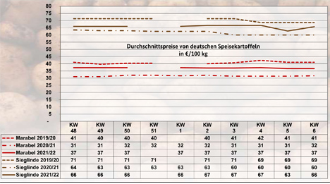 Grafik Kartoffeln BLE-Kartoffelmarktbericht KW 06/ 22