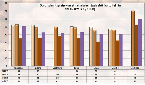 Grafik BLE-Kartoffelmarktbericht KW 16 / 22