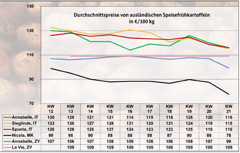 Grafik BLE-Kartoffelmarktbericht KW 21 / 22