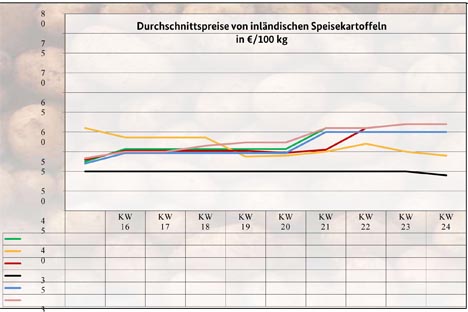 BLE-Kartoffelmarktbericht KW 25 / 22 Grafik